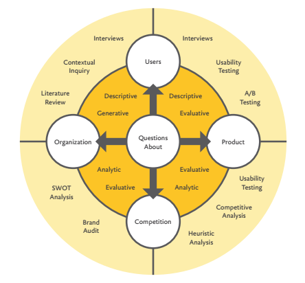 research questions are not interview questions mule design